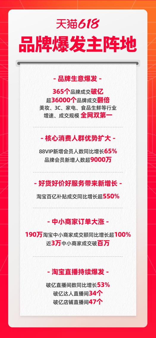 中小商家新红利 190万淘宝商家天猫618成交翻倍