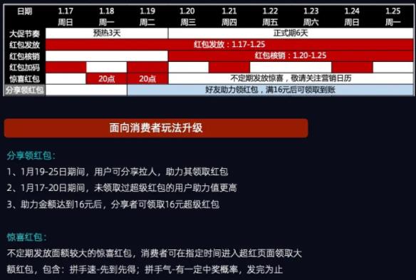 淘宝天猫年货节惊喜红包、超级红包发放时间是几号？