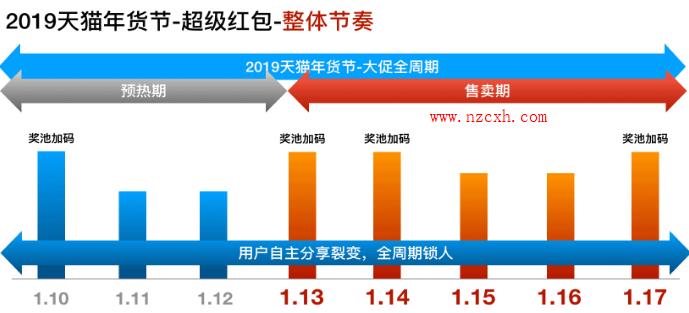 2022年天猫年货合家欢（年货节大促）