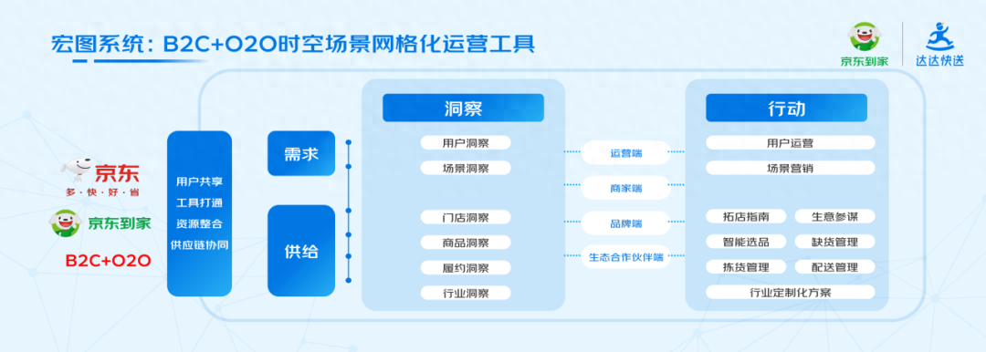 京东幸福三公里模式_京东外卖地推_即时零售三公里生活圈