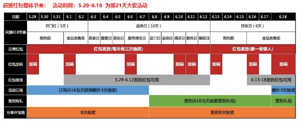 收藏！2019天猫618超级红包发放时间、领取及使用攻略
