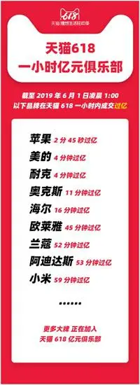 天猫618品牌商家爆发_天猫618开门红_天猫618成交额