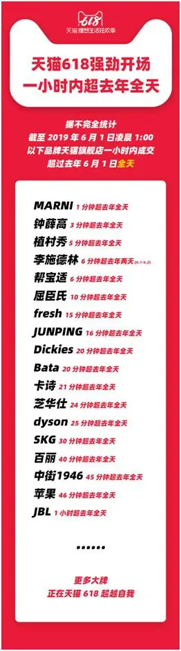 天猫618品牌商家爆发_天猫618开门红_天猫618成交额