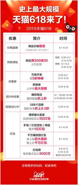 天猫618开门红_天猫618成交额_天猫618品牌商家爆发