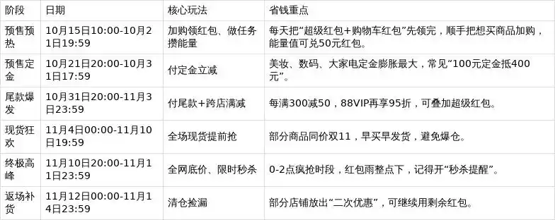 淘宝天猫双十一红包口令领取技巧_2025淘宝双十一活动时间_2025双十一活动周期红包满减攻略