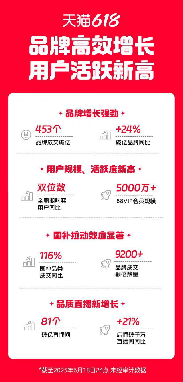 天猫618高增长趋势赛道_天猫618活动时间_天猫618用户规模增长