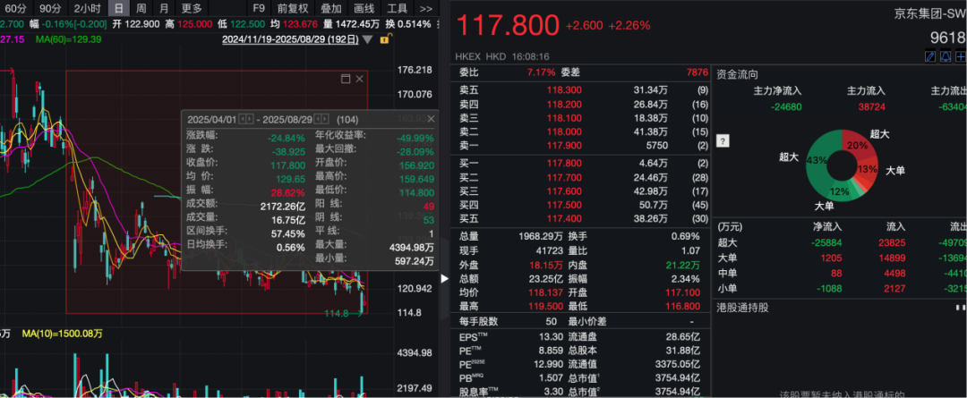 京东外卖推广_京东美团饿了么外卖补贴大战 利润下滑 股价下跌