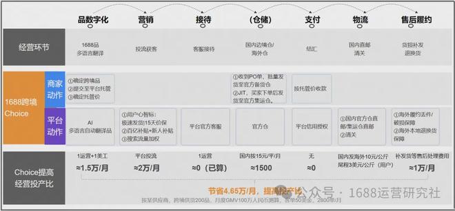 1688平台运营机会_1688开店投入成本_1688
