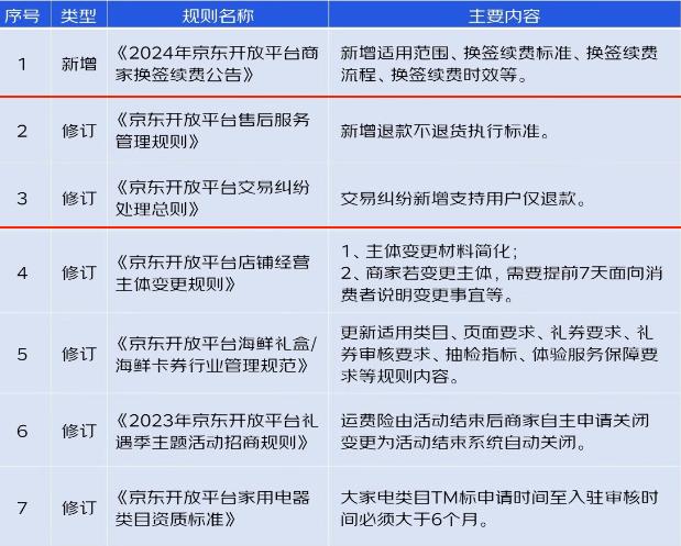 京东仅退款新规_淘宝退款退到哪_淘宝仅退款政策