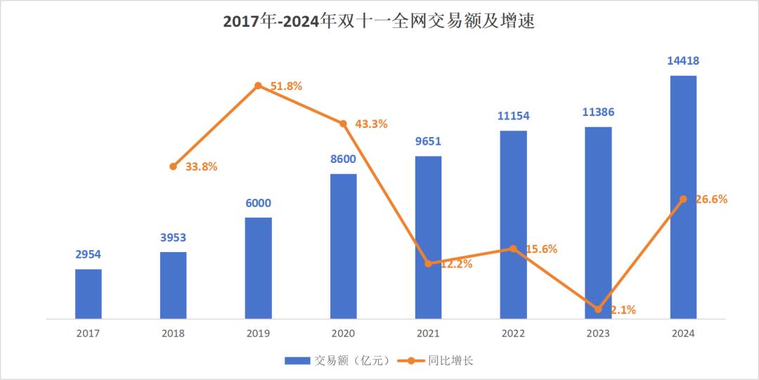 淘宝双十一2024活动时间_2024年双十一数据分析_双十一销售额增长