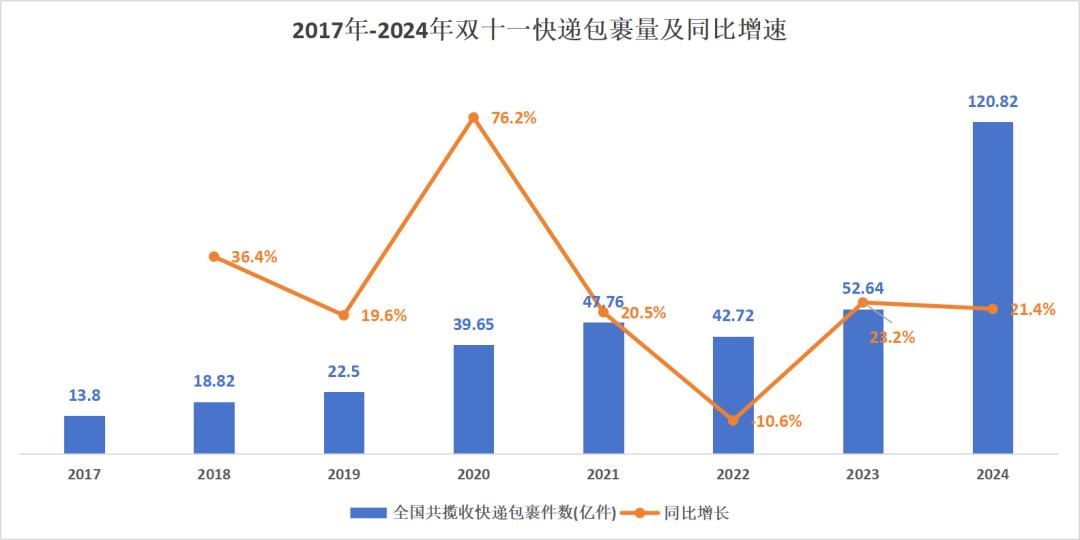 双十一销售额增长_淘宝双十一2024活动时间_2024年双十一数据分析