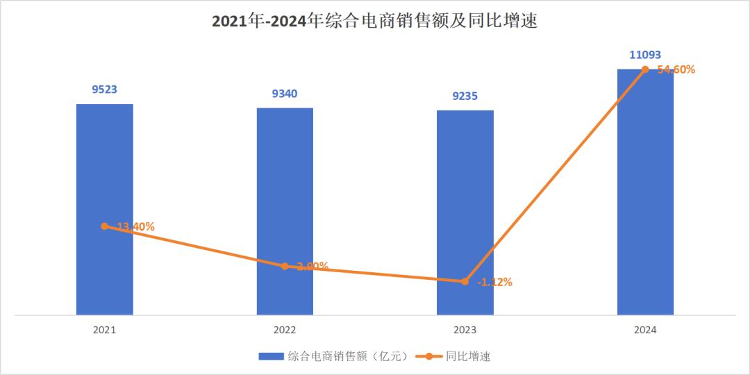 双十一销售额增长_淘宝双十一2024活动时间_2024年双十一数据分析