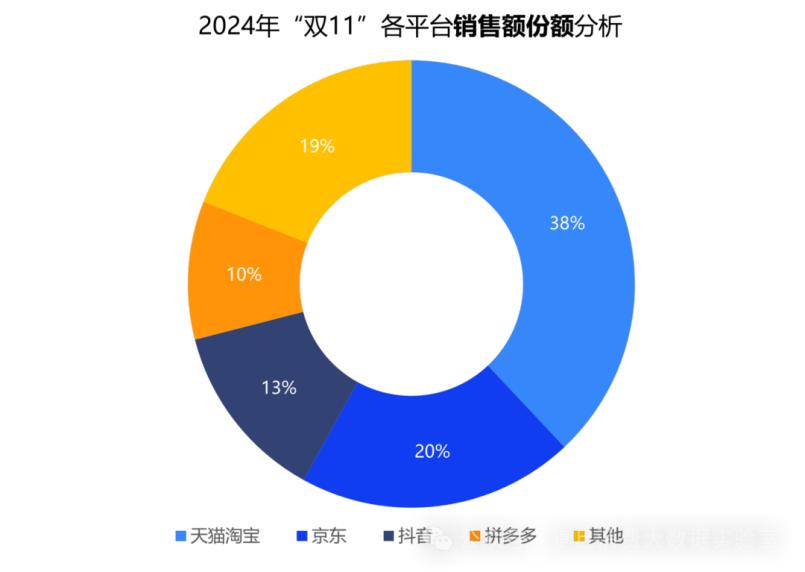淘宝双十一2024活动时间_双十一销售额增长_2024年双十一数据分析