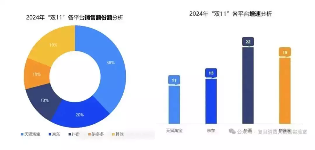 京东双十一优惠力度_京东双十一销售数据_京东双十一服饰美妆增长