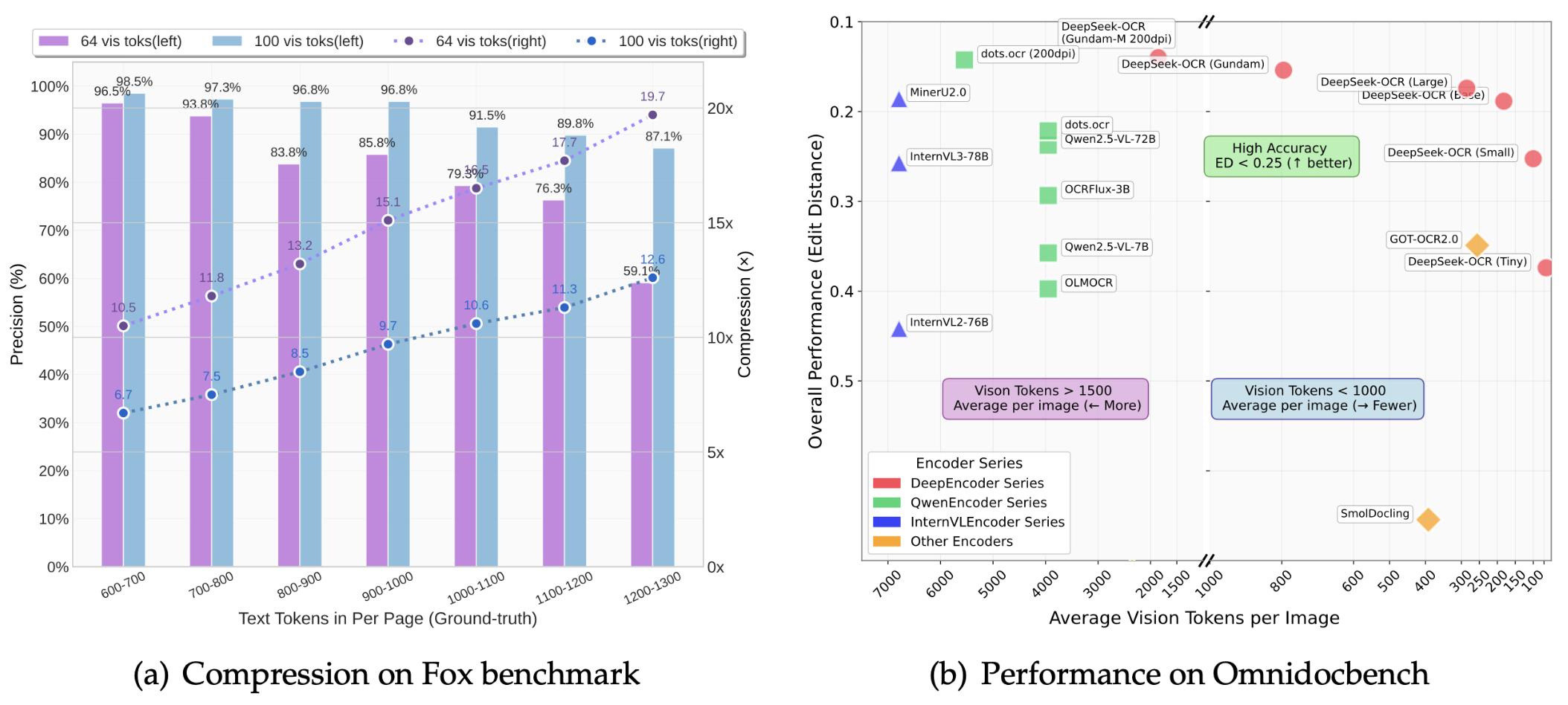 deepseek_DeepSeek-OCR开源模型_光学压缩LLM长文本处理