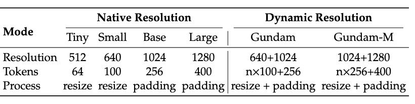 DeepSeek-OCR开源模型_deepseek_光学压缩LLM长文本处理
