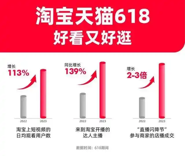 淘宝618开门红_淘宝天猫618规模_京东618增速