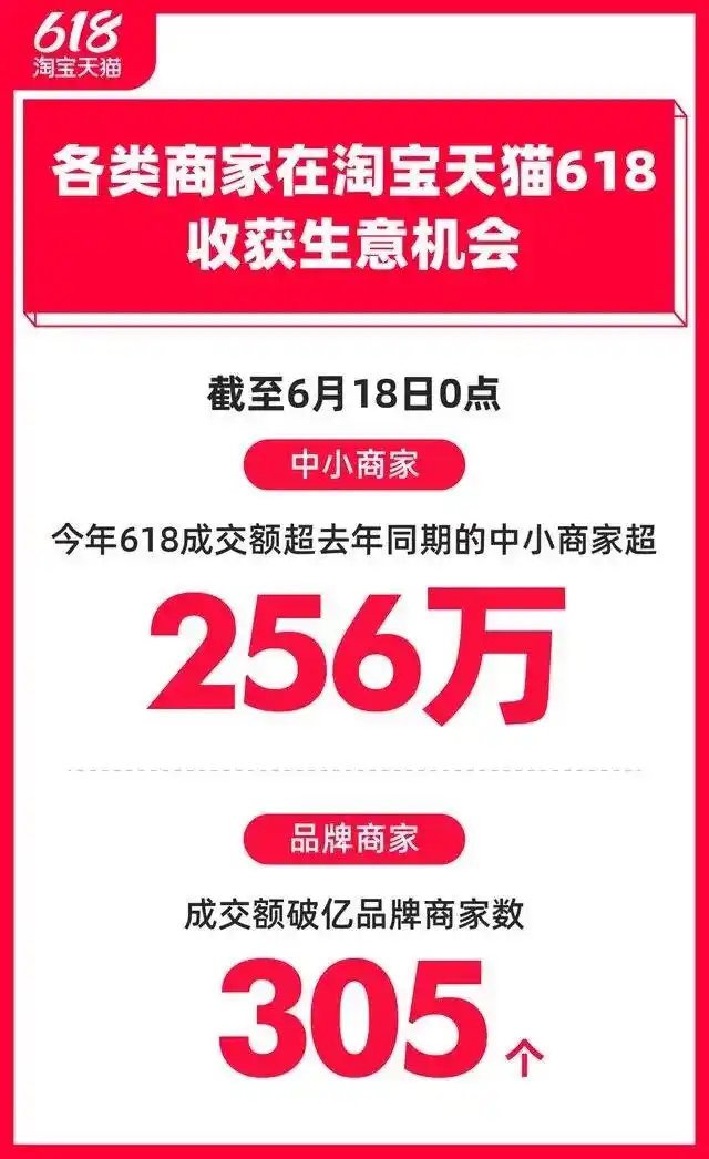 淘宝618开门红_淘宝天猫618规模_京东618增速