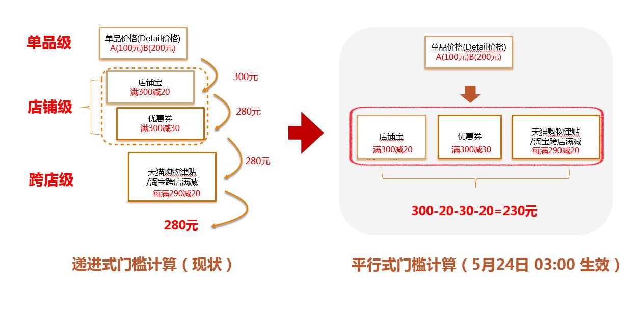 店铺满减优惠券计算方式改变_天猫618满减是多少_天猫优惠规则平行式计算