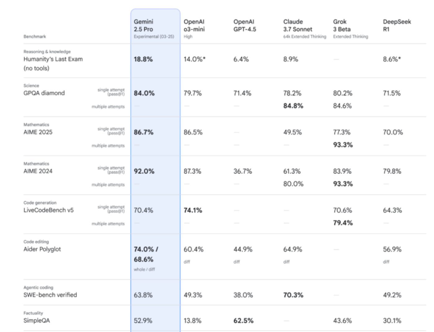 谷歌DeepMind团队_谷歌Gemini项目_deepseek