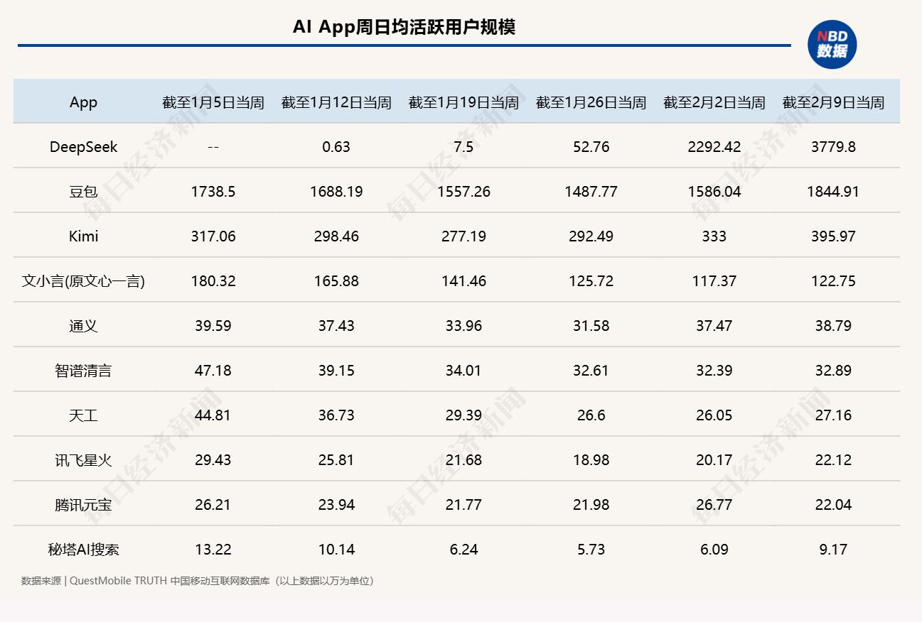 DeepSeek开源推理模型DeepSeek-R1_DeepSeekApp下载量突破1.1亿次_deepseek