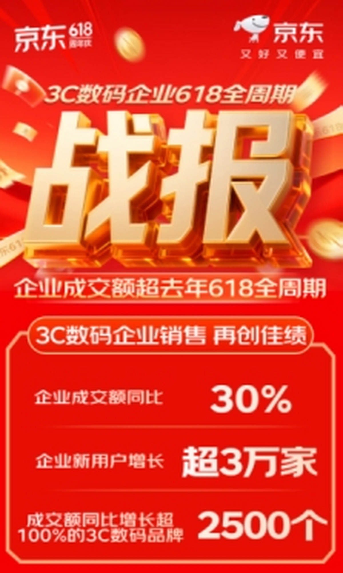 AI办公设备618销售数据_京东618企业用户增长_2025京东618攻略