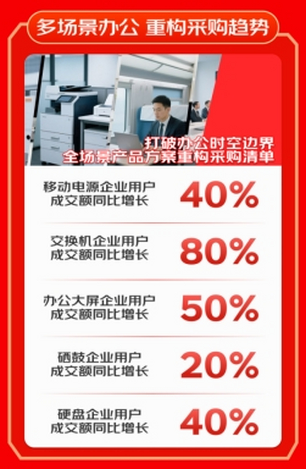 AI办公设备618销售数据_京东618企业用户增长_2025京东618攻略