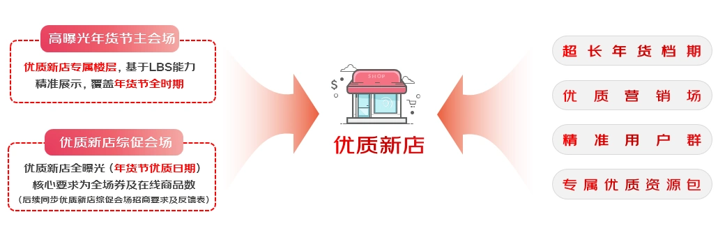 京东小时购年货节_新店扶持营销资源包_京东年货节打几折