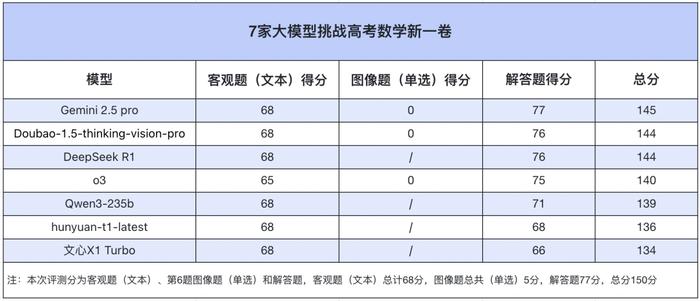deepseek_大模型数学题测试_AI高考数学题挑战