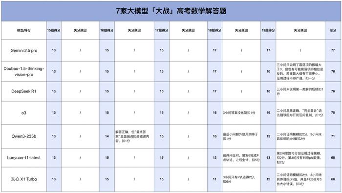 大模型数学题测试_AI高考数学题挑战_deepseek