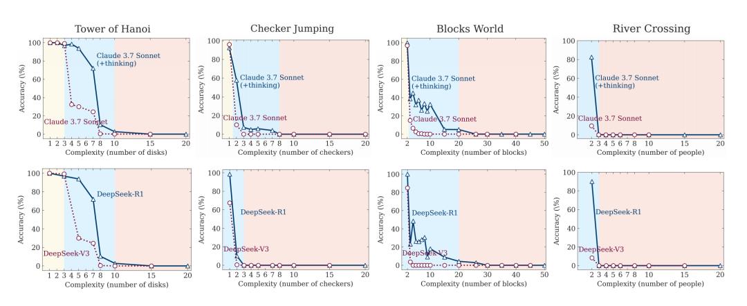 苹果DeepSeek推理能力质疑_大语言模型推理局限性分析_deepseek