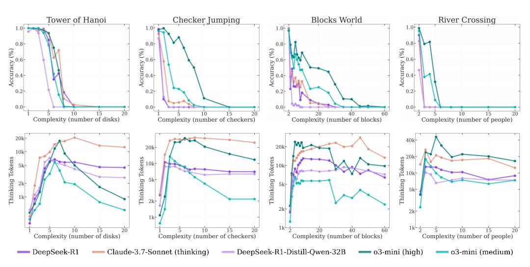 deepseek_苹果DeepSeek推理能力质疑_大语言模型推理局限性分析