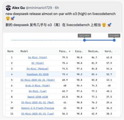 AI coding能力提升_DeepSeek-R1-0528升级对比Claude 4_deepseek