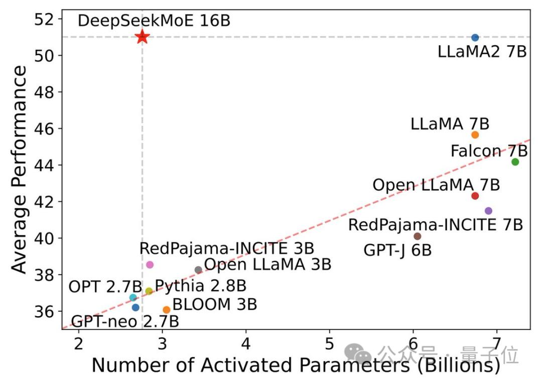 DeepSeek MoE开源模型_deepseek_160亿参数专家模型性能