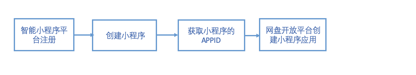 百度智能小程序接入百度网盘_创建百度智能小程序应用流程_百度网盘拉新授权