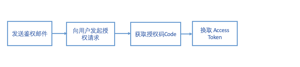 百度智能小程序接入百度网盘_创建百度智能小程序应用流程_百度网盘拉新授权
