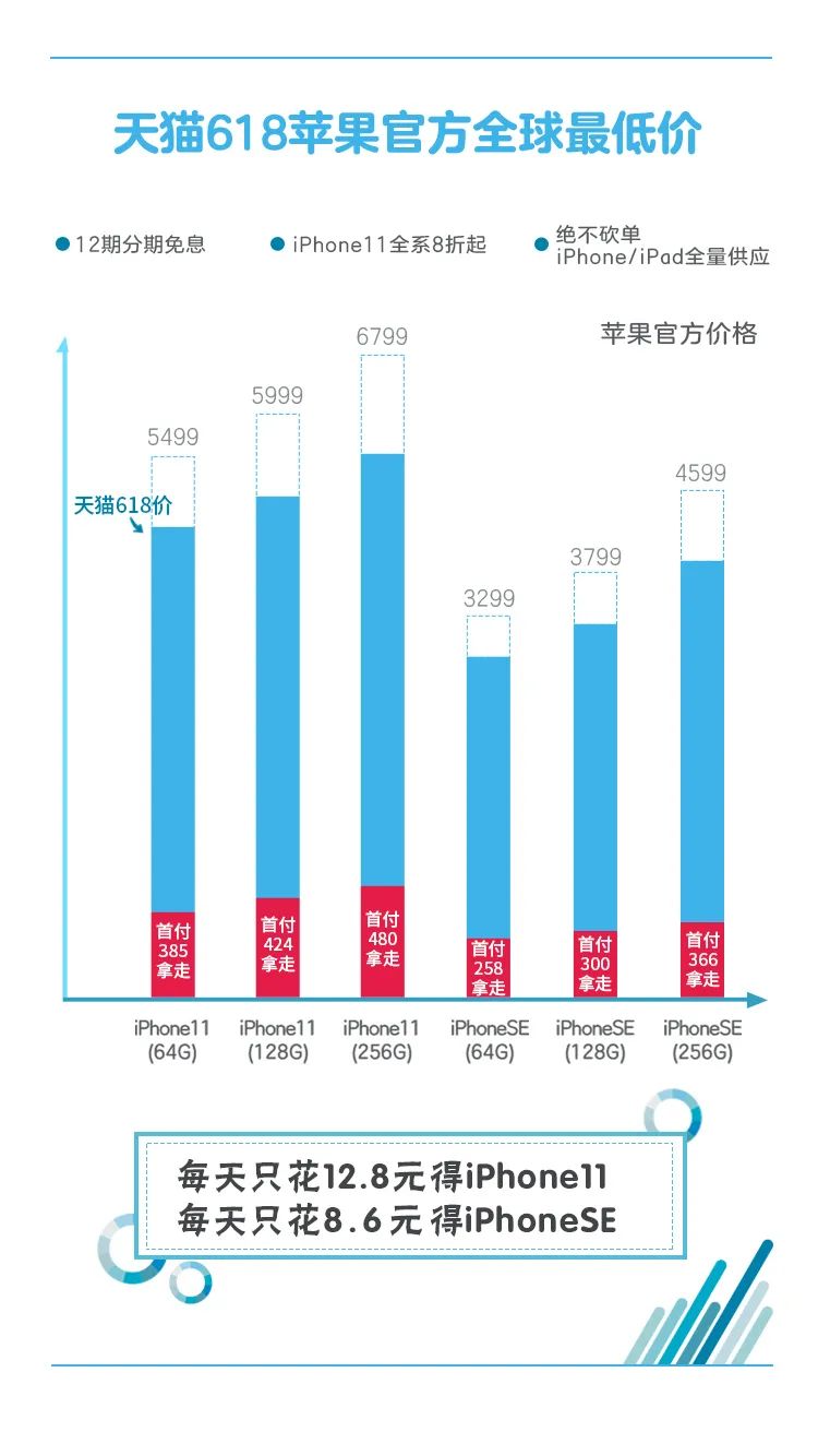 苹果iPhone11折扣活动_天猫618活动攻略_苹果天猫618促销