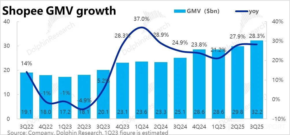 Sea 3 季度业绩分析_TikTok Shop_东南亚电商巨头 Sea 增长与利润率挑战