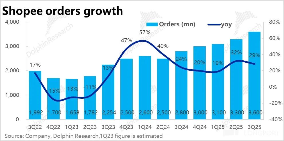东南亚电商巨头 Sea 增长与利润率挑战_Sea 3 季度业绩分析_TikTok Shop