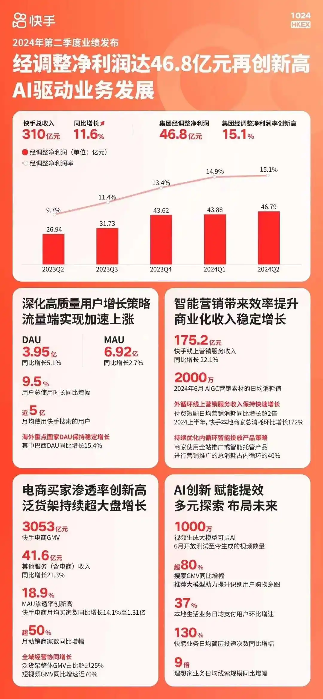 快手电商增长策略_2024电商行业转型_快手电商