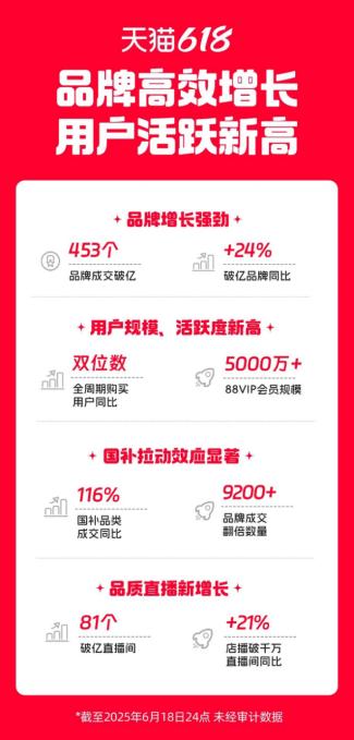 天猫618战报 京东618战报 即时零售竞争_天猫618京东红包