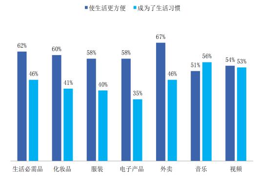 图2   东盟消费者持续使用电子商务的原因