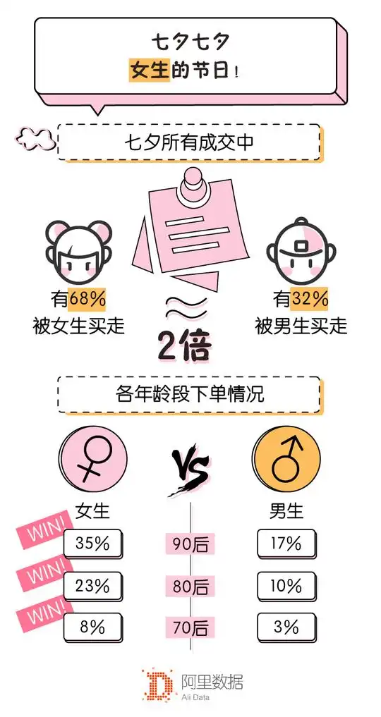 七夕鲜花销量_淘宝七夕节_七夕吃花新时尚