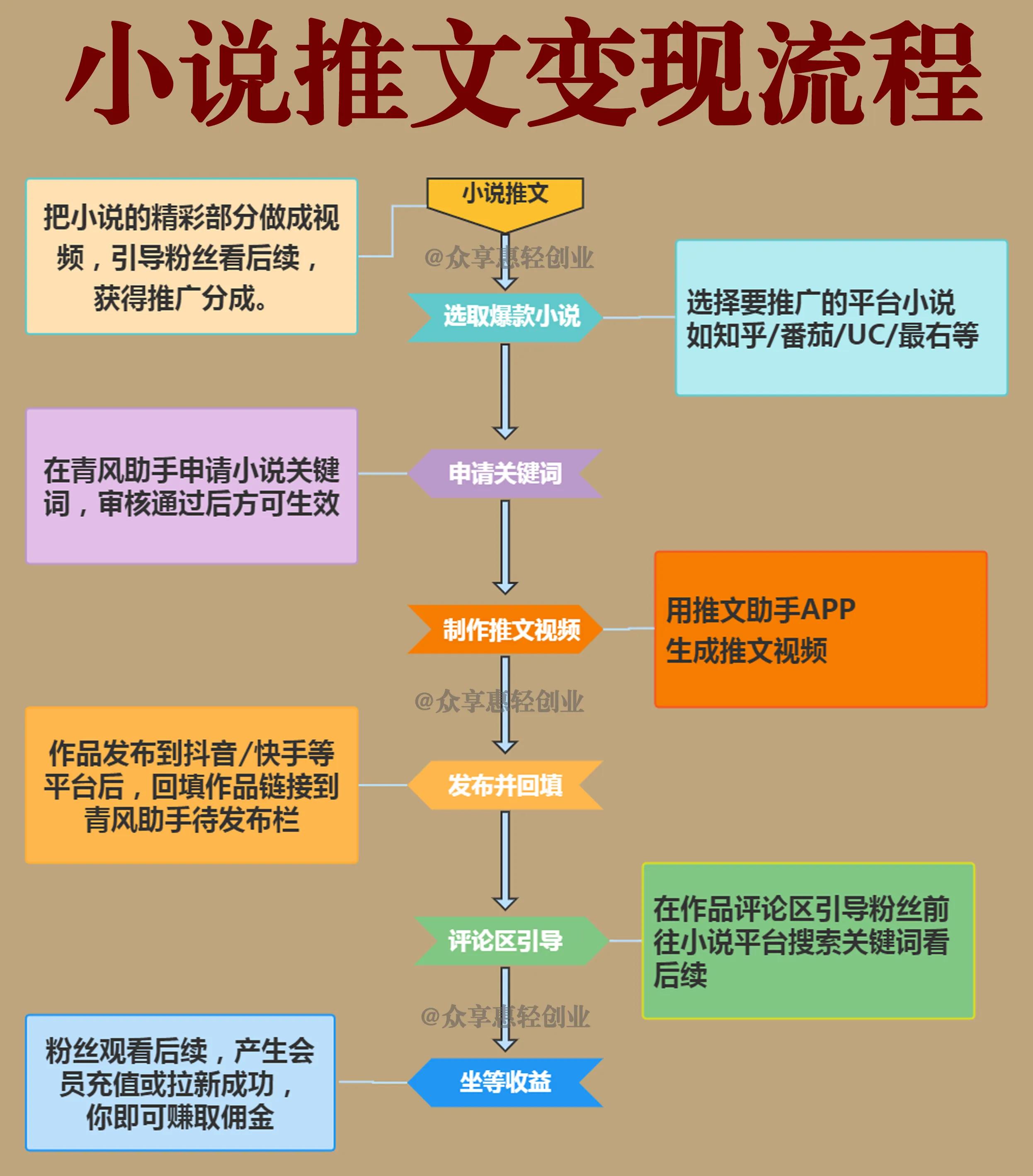 番茄小说拉新授权_小说推文授权申请_小说推文如何赚钱