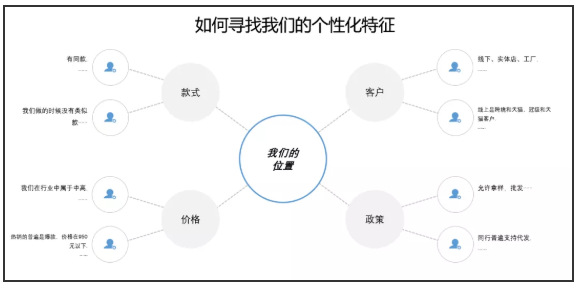 体系一体系二体系三_1688_1688选品定位