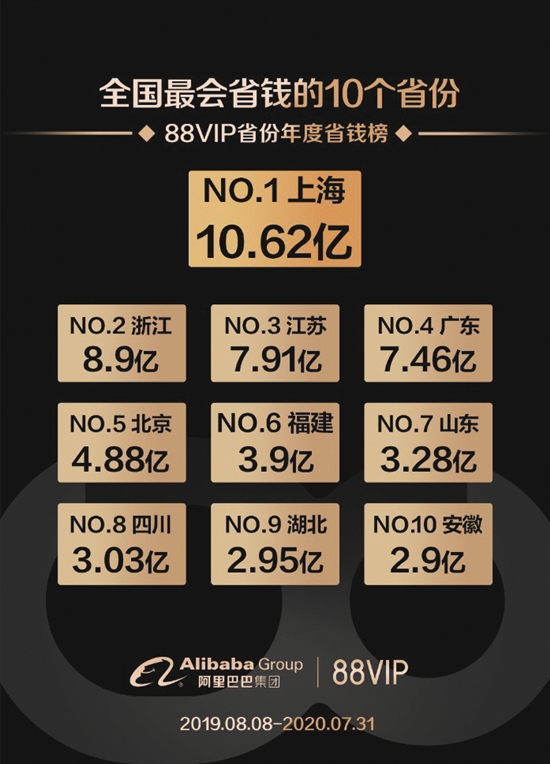 淘宝88vip会员值得买吗_88VIP省钱攻略_88VIP会员权益