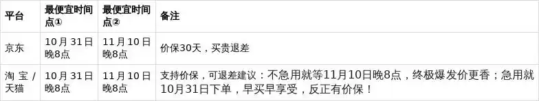 红包口令每天领25888元_2025双十一怎么买最便宜_2025淘宝双十一活动攻略
