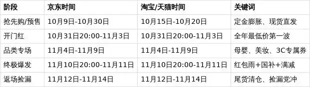 红包口令每天领25888元_2025双十一怎么买最便宜_2025淘宝双十一活动攻略