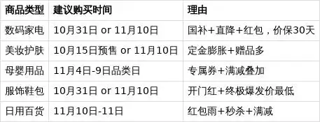 2025双十一怎么买最便宜_红包口令每天领25888元_2025淘宝双十一活动攻略