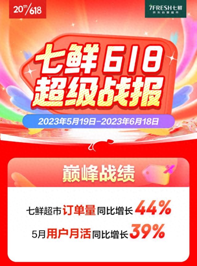特色差异化品类消费趋势_京东七鲜超市_京东七鲜618销售增长